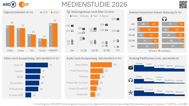 ARD/ZDF-Medienstudie 2026: Nutzung von KI-Tools nimmt Fahrt auf / Öffentlich-rechtliche Streamingangebote erreichen mehr als die Hälfte der Bevölkerung