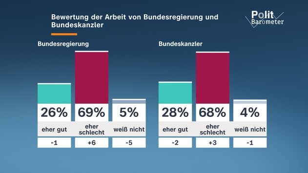 ZDF-Politbarometer Mai I 2026 / Hohe Unzufriedenheit mit Bundesregierung und Bundeskanzler/Große Skepsis gegenüber der Gesundheitsreform