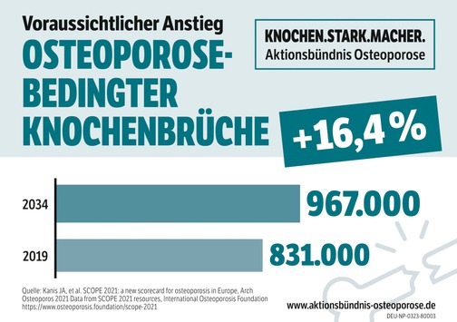 Aktionsbündnis Osteoporose – Aufklärung ist Prävention: Was kann gegen den erwarteten Anstieg osteporosebedingter Frakturen in Deutschland getan werden?