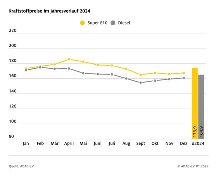 2024 war drittteuerstes Tankjahr / Rückläufige Kraftstoffpreise im Jahresvergleich / Im Dezember leicht gestiegene Spritpreise