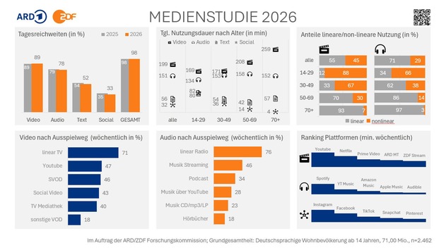 ARD/ZDF-Medienstudie 2026: Nutzung von KI-Tools nimmt Fahrt auf / Öffentlich-rechtliche Streamingangebote erreichen mehr als die Hälfte der Bevölkerung