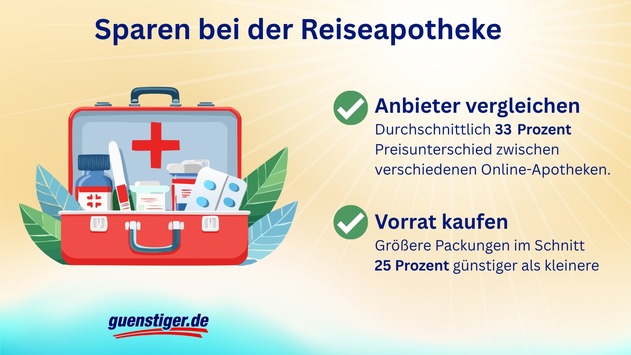 Online-Apotheken im Vergleich: Preisunterschiede von 33 Prozent bei Reiseprodukten