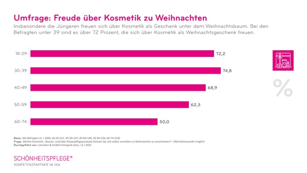 Beauty-Umfrage: Bei Jüngeren ist Kosmetik zu Weihnachten der heimliche Geschenke-Star