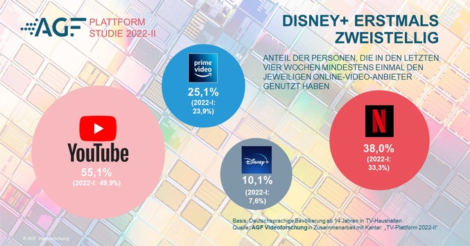 AGF-Plattformstudie 2022-II: Internetnutzung an Smart TVs wächst deutlich / Streaming steigt weiter an / Disney+ erstmals über 10 Prozent