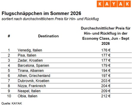 Sommer, Sonne, Sparen: Das sind die günstigsten Destinationen für den Sommerurlaub 2026