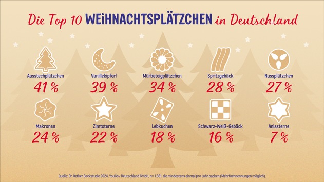 Weihnachtszeit ist Plätzchenzeit: Dr. Oetker Backstudie 2024