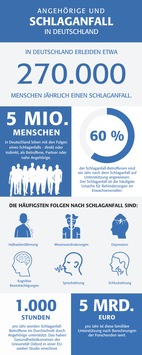 Tag gegen den Schlaganfall am 10. Mai / Angehörige brauchen Beratung