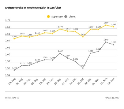 Tanken wieder etwas günstiger / Preis für einen Liter Super E10 sinkt im Vergleich zur Vorwoche um 0,4 Cent, Diesel um 0,7 Cent / Rohölnotierungen auf ähnlichem Niveau