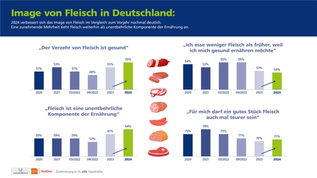 <div>Bewusste Wahl: 40% wollen Fleisch 'Made in Germany'</div>