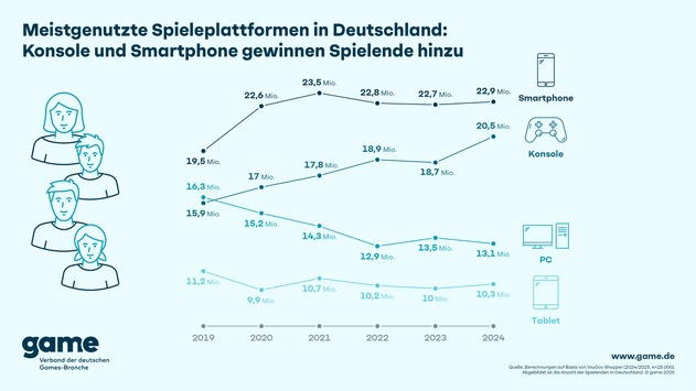 Meistgenutzte Spieleplattformen in Deutschland: Konsole und Smartphone gewinnen Spielende hinzu