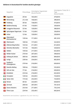 Skipasspreise für Familien in Deutschland deutlich günstiger / ADAC Vergleich in 25 beliebten Skigebieten / In der Schweiz und in Italien müssen Skifahrer am meisten bezahlen