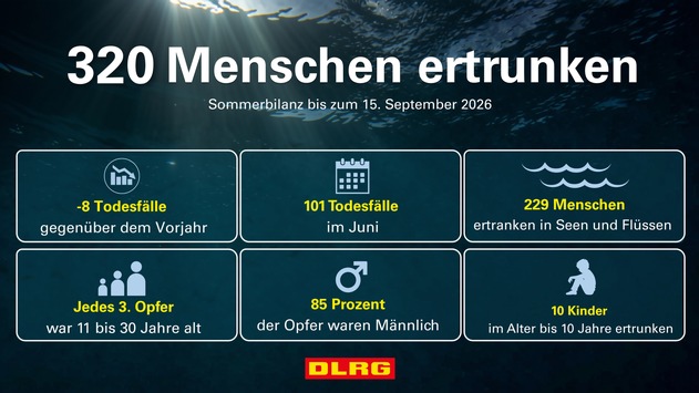 Mehr Ertrunkene in der Badesaison: DLRG warnt vor Risiken an Gewässern