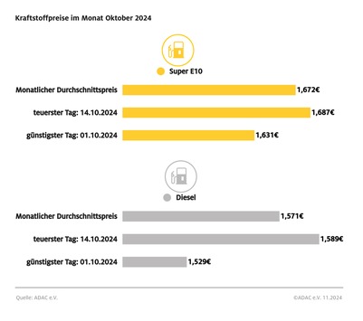 Tanken im Oktober etwas teurer als im Vormonat / Benzin kostete im Schnitt 2,2 Cent mehr als im September, Diesel 2,7 Cent / Rohölpreis wieder gestiegen