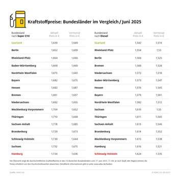 Spritpreise aktuell im Saarland am günstigsten / Hamburg und Schleswig-Holstein derzeit am teuersten / Tageszeit spielt eine wesentliche Rolle bei Höhe der Spritpreise
