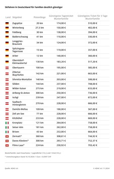 Skipasspreise steigen um mehr als fünf Prozent / Skifahren in Deutschland am günstigsten / Tagesskipass für Familien kostet im Durchschnitt mehr als 200 Euro