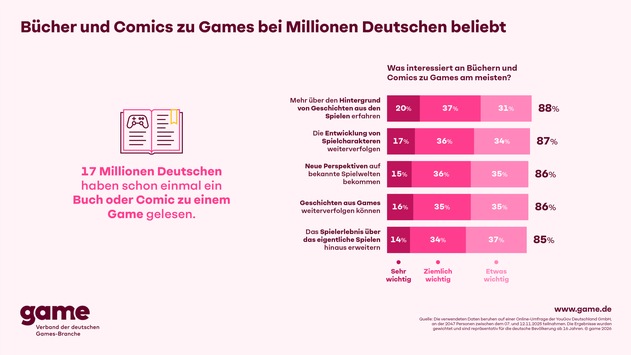 Bücher und Comics zu Games bei Millionen Deutschen beliebt