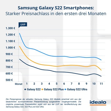 Samsung-Galaxy-S22-Preisprognose: Vier Wochen warten und bis zu 18 Prozent sparen