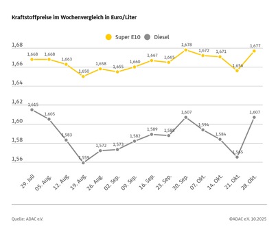 Kraftstoffpreise ziehen deutlich an / Höhere Rohölnotierungen und die steigende Heizöl-Nachfrage sorgen für Verteuerung an den Zapfsäulen / Diesel legt kräftig zu Kraftstoffpreise ziehen deutlich an / Höhere Rohölnotierungen und die steigende Heizöl-Nachfrage sorgen für Verteuerung an den Zapfsäulen / Diesel legt kräftig zu