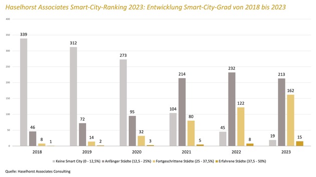 Haselhorst Associates Consulting Smart-City-Ranking 2023: Deutsche Städte übernehmen das Steuer ihrer eigenen Smart City