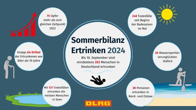 DLRG Bilanz zum Ende des Sommers: deutlich mehr Menschen ertrunken als im Vorjahr