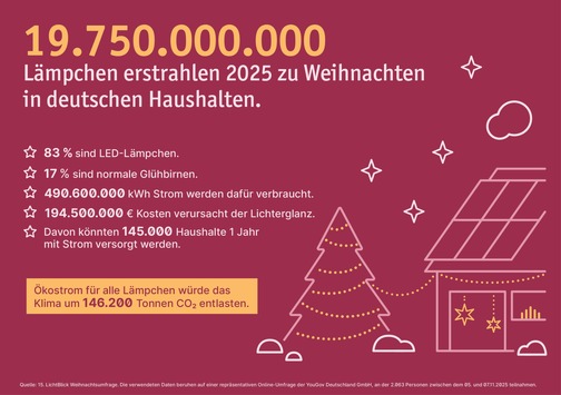 Ein Fest der Lichter: Fast 20 Milliarden Weihnachtslämpchen bringen Deutschlands Haushalte zum Strahlen
