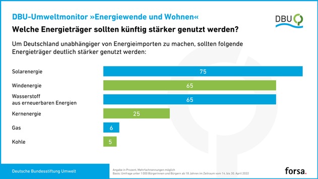 Mehrheit der Deutschen setzt auf erneuerbare Energien / Repräsentative forsa-Umfrage im Auftrag der DBU