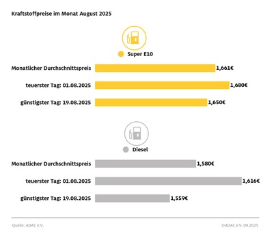 Super E10 im August auf Jahrestiefststand / Spritpreise sinken im Vergleich zum Juli / Diesel aber weiterhin zu teuer