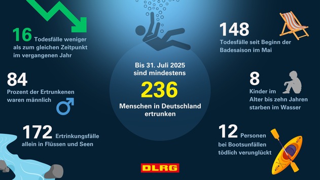 DLRG Zwischenbilanz 2025: mindestens 236 Menschen ertrunken