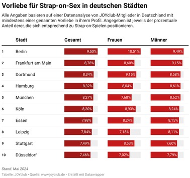 <div>Datenanalyse zu Strap-on-Sex: Berlin liebt's, Essen lehnt's ab</div>