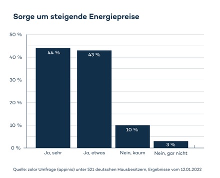 So reagieren deutsche Hausbesitzer auf steigende Energiepreise / Jeder vierte Eigenheimbesitzer plant mit Solaranlage