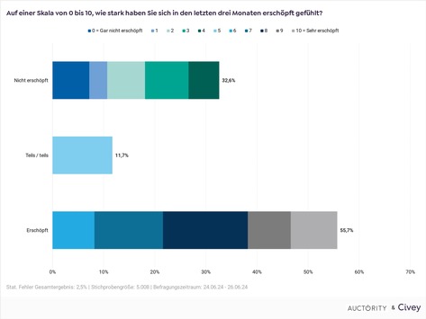 <div>55,7 % der Deutschen sind erschöpft / Erschöpfung nimmt erneut zu / Politische Situation wird zum Problem / Erwerbstätige beklagen 