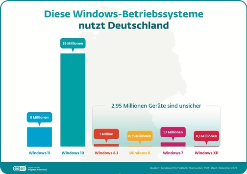 Fast drei Millionen unsichere Windows-Rechner aus Deutschland im Netz