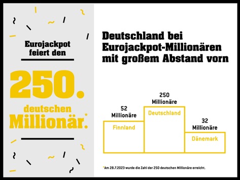 250. deutscher Millionär bei Eurojackpot / Gewinnklasse 1 am Dienstag bei rd. 98 Millionen Euro
