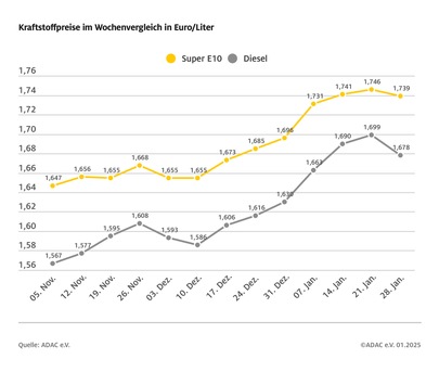 Erster Rückgang der Spritpreise seit sieben Wochen / Benzinpreis sinkt im Wochenvergleich um 0,7 Cent, Diesel um 2,1 Cent / Rohölpreis um zwei US-Dollar niedriger