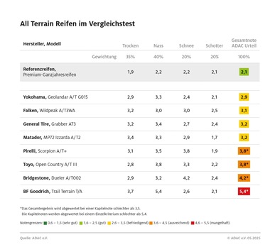Nicht in jedem Gelände sicher unterwegs / ADAC Test von All Terrain Reifen offenbart deutliche Schwächen auf der Straße