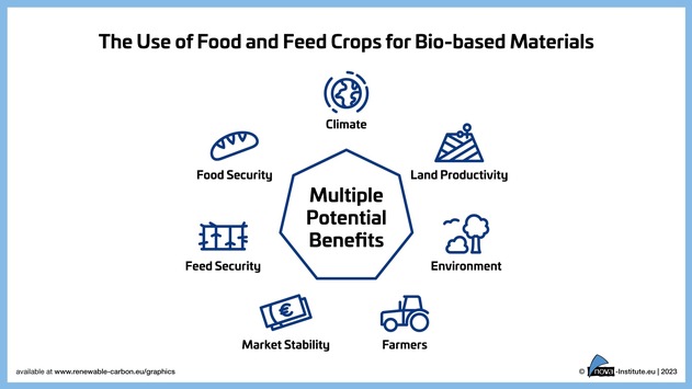 Die Verwendung von Nahrungs- und Futtermittelpflanzen für bio-basierte Materialien und die damit verbundenen Auswirkungen auf die Ernährungssicherheit – Anerkennung der potenziellen Vorteile