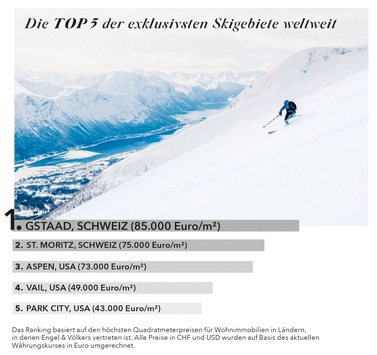 Engel & Völkers Ski-Ranking 2026: Die Top-Destinationen für Skiimmobilien liegen in der Schweiz und den USA