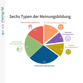 Wut und Orientierungslosigkeit? Meinungsbildung in turbulenten Zeiten / 35% der Menschen auf dem Rückzug - neue Studie