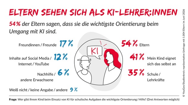 KI im Schulalltag: Eltern sind die wichtigsten Ratgeber ihrer Kinder und fordern klare Leitlinien