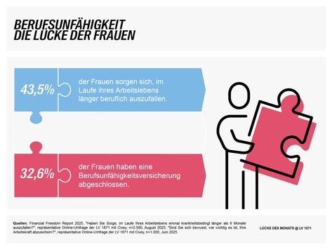 Weltfrauentag 2026: Die Berufsunfähigkeitslücke bei Frauen