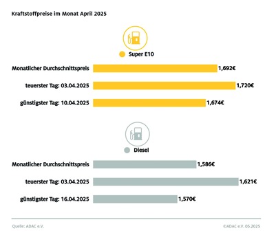 April bisher günstigster Tankmonat / Rückläufiger Ölpreis und starker Eurokurs als wesentliche Faktoren / ADAC: Weiteres Potenzial für geringere Preise gegeben