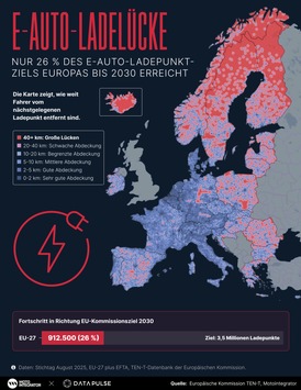 E-Auto-Ladenetz: Europa verfehlt 2030-Ziel um 74 % [Studie]