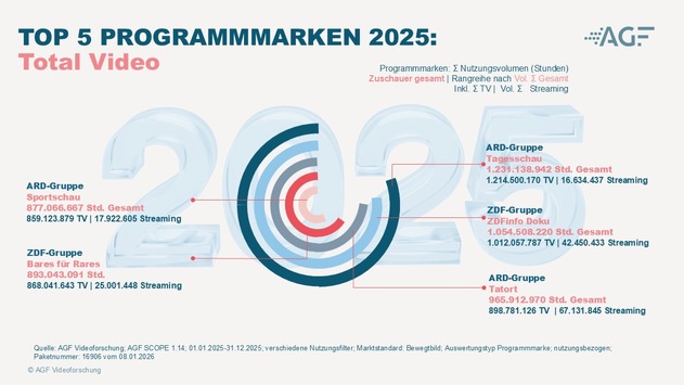 TV- und Video-Bilanz 2025: Nutzung differenziert sich weiter aus - lineares Fernsehen bleibt bei bewährten Inhalten ein zentraler Bezugspunkt
