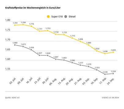 Spritpreise erstmals seit Juli leicht gestiegen / Ölpreis klettert auf 75 Dollar je Barrel / Euro weiter stabil