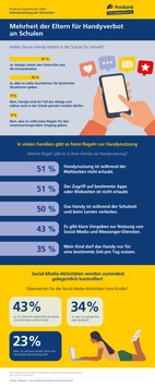 Studie: Rund jedes zweite Kind ist täglich auf Social Media unterwegs - Eltern überprüfen die Aktivitäten nur selten