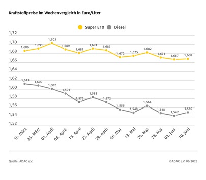 Kraftstoffpreise leicht gestiegen / Benzin im Wochenvergleich minimal teurer, Diesel etwas stärker / Rohölnotierungen ebenfalls höher