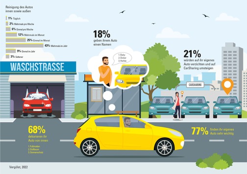 Studie mit Statista: Wie wichtig ist Autofahrer*innen ihr Fahrzeug?