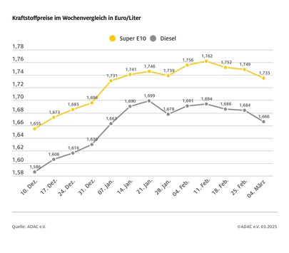 Tanken im Wochenvergleich spürbar billiger / ADAC sieht dennoch Luft für weitere Preissenkungen / Ölpreis fällt weiter, Euro notiert fester