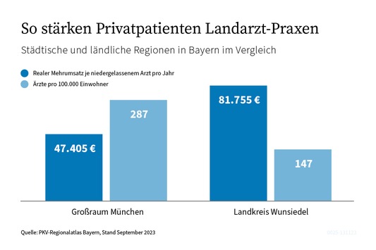 Bayern: Private Krankenversicherung stärkt Arztpraxen im ländlichen Raum