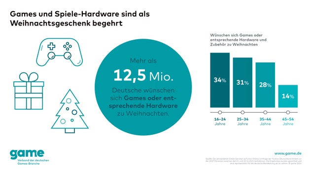 Auf dem Wunschzettel: Millionen Deutsche wünschen sich Games und Spiele-Hardware zu Weihnachten